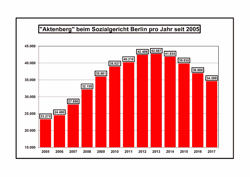 Aktenberg beim Sozialgericht Berlin Aktenberg beim Sozialgericht Berlin pro Jahr seit 2005