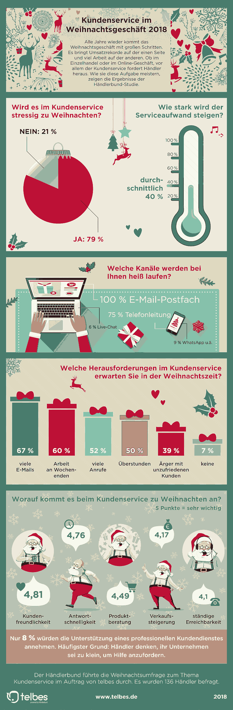 Infografik Kundenservice Weihnachten 2018