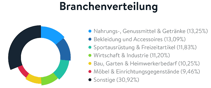 Branchenverteilung Onlinehandel 2018