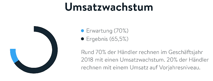 Umsatzwachstum Onlinehändler 2018