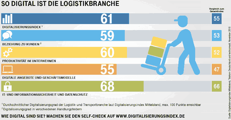 Digitalisierung Logistikbranche Digitalisierung Logistikbranche