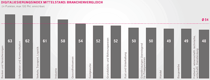 Digitalisierungsindex Branchen Digitalisierungsindex im Branchenvergleich