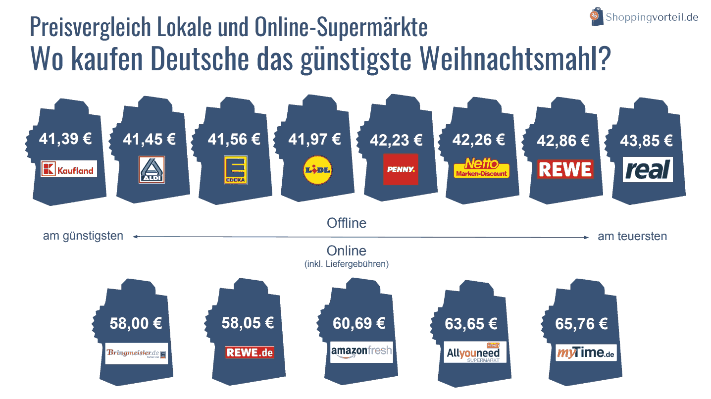 Preisvergleich: Online-Supermärkte viel zu teuer