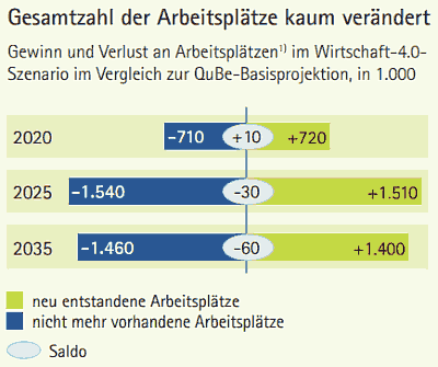Gewinn und Verlust an Arbeitsplätzen im Wirtschaft-4.0- Szenario Gewinn und Verlust an Arbeitsplätzen im Wirtschaft-4.0- Szenario