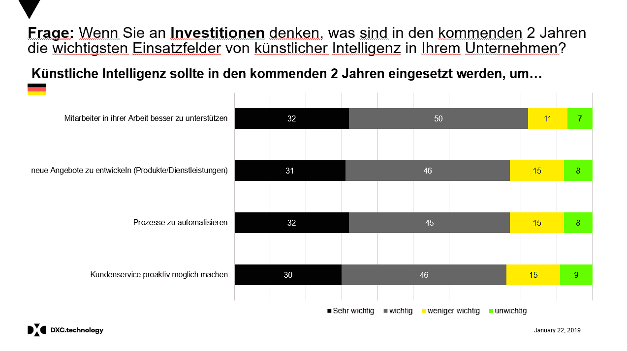 Einsatzfelder künstlicher Intelligenz