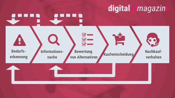 Customer Journey in 5 Schritten verstehen