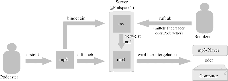 Schematische Darstellung eines Audio-Podcasts Schematische Darstellung eines Audio-Podcasts