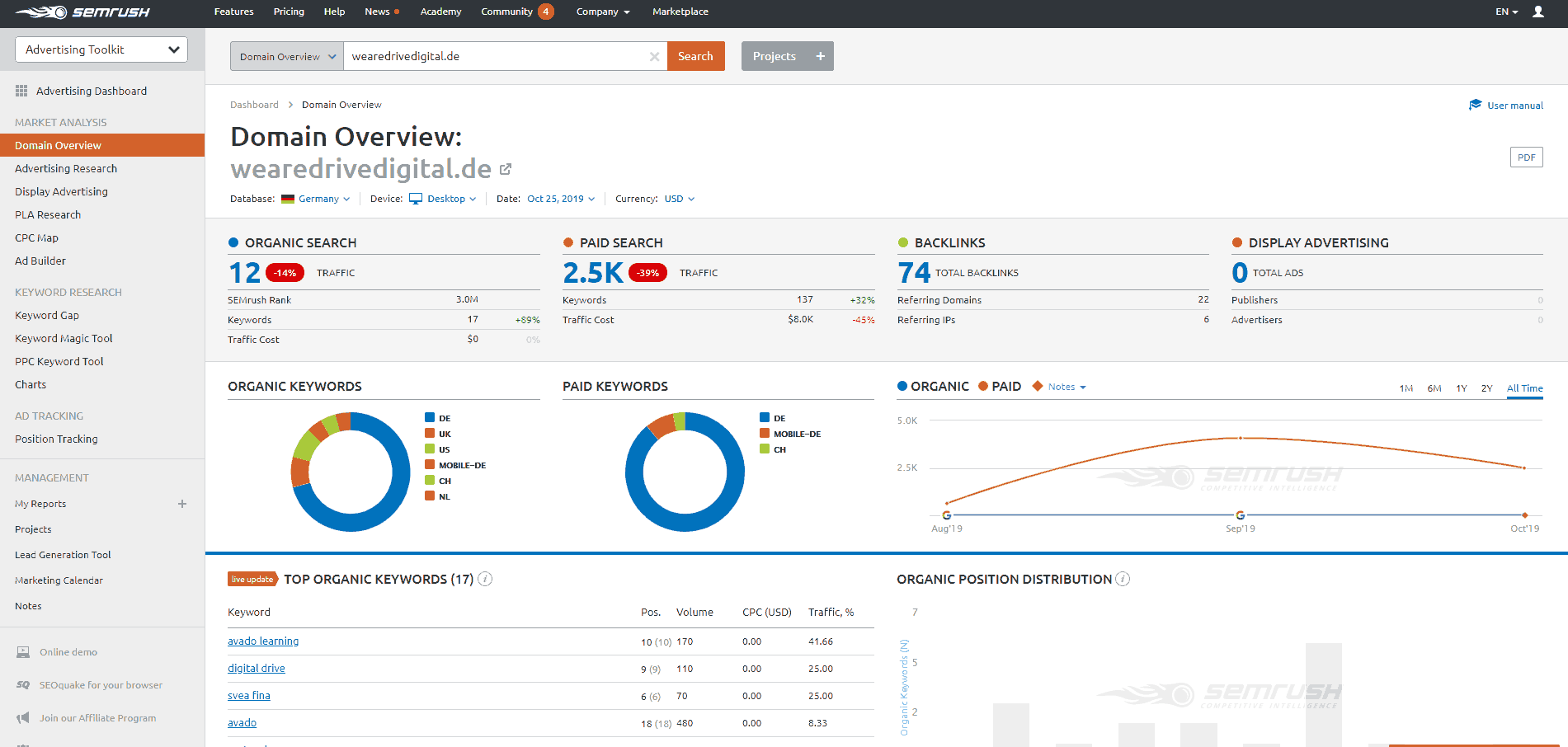 SEMrush Advertising Overview