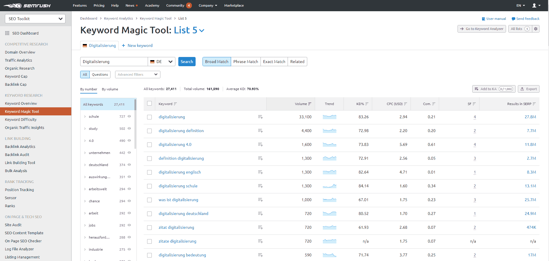 SEMrush Keyword Magic Tool