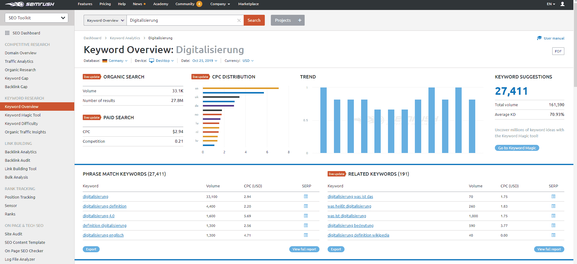 SEMrush Keyword Overview