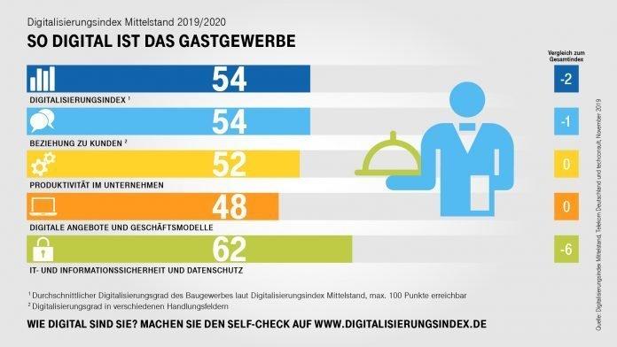 Digitalisierung des Mittelstands - Gastgewerbe