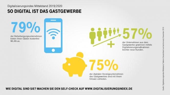 So digital ist das Gastgewerbe
