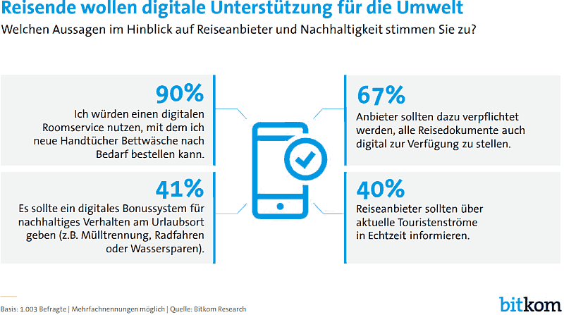 Reisende wollen digitale Unterstützung für die Umwelt Reisende wollen digitale Unterstützung für die Umwelt