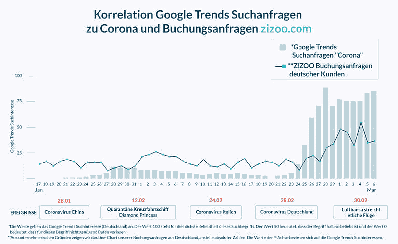 Google Trends Suchanfragen zu Corona verglichen mit Buchungsanfragen