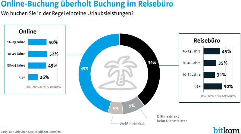 Online-Buchung vs Buchung im Reisebüro Online-Buchung vs Buchung im Reisebüro