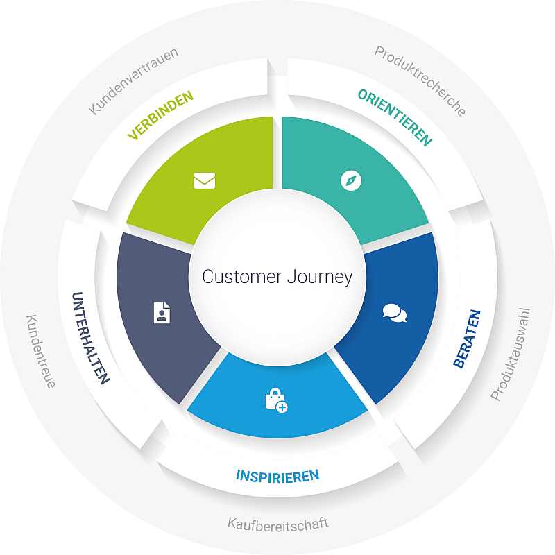 Personalisierung entlang der digitalen Customer Journey 