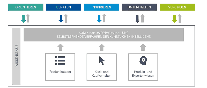 Verarbeitung Auswertung Daten Wissensbasis