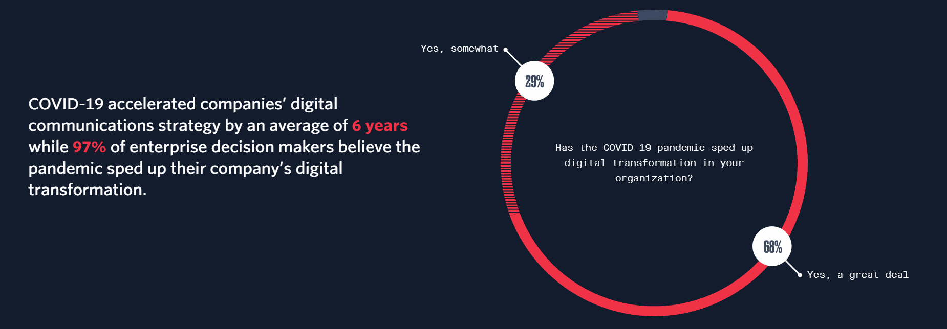 digitale Transformation beschleunigt