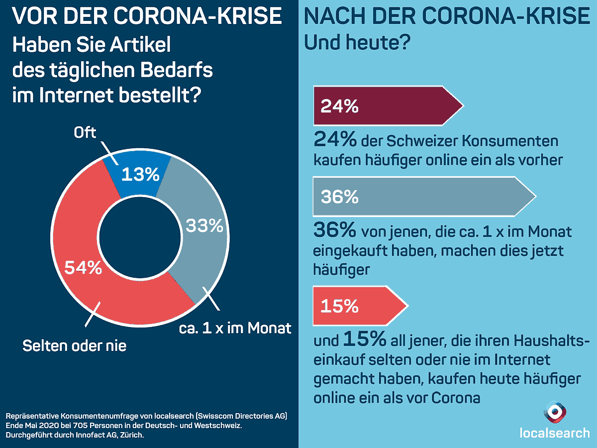 Umfrage vor nach Corona-Krise