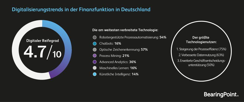 Digitalisierungstrends in der Finanzfunktion in Deutschland.