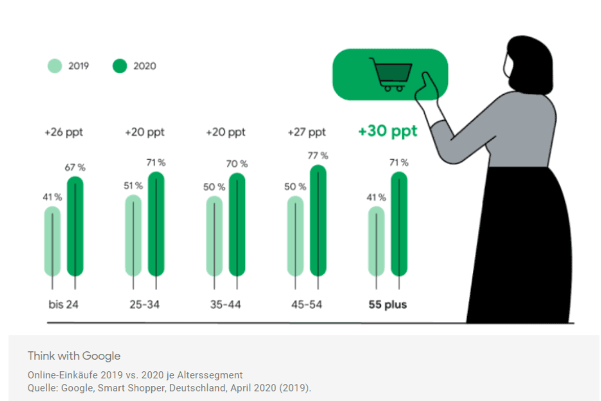 Online-Einkäufe 2019 vs. 2020 je Alterssegment