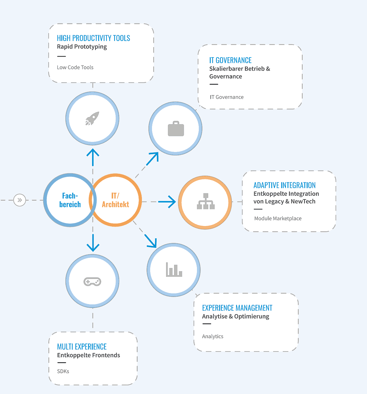 Multi Experience Plattform