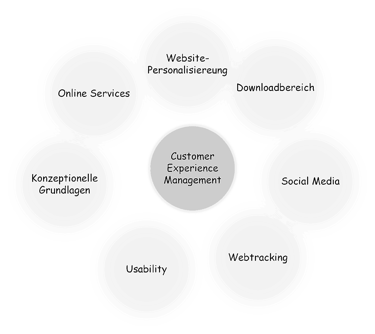 Customer Experience Management