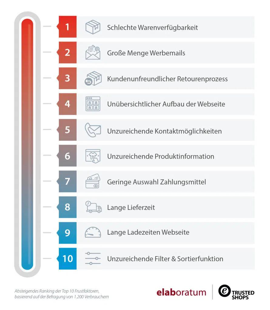 E-Commerce-Frustbarometer 2020: Top-10-Frustfaktoren beim Onlineshopping