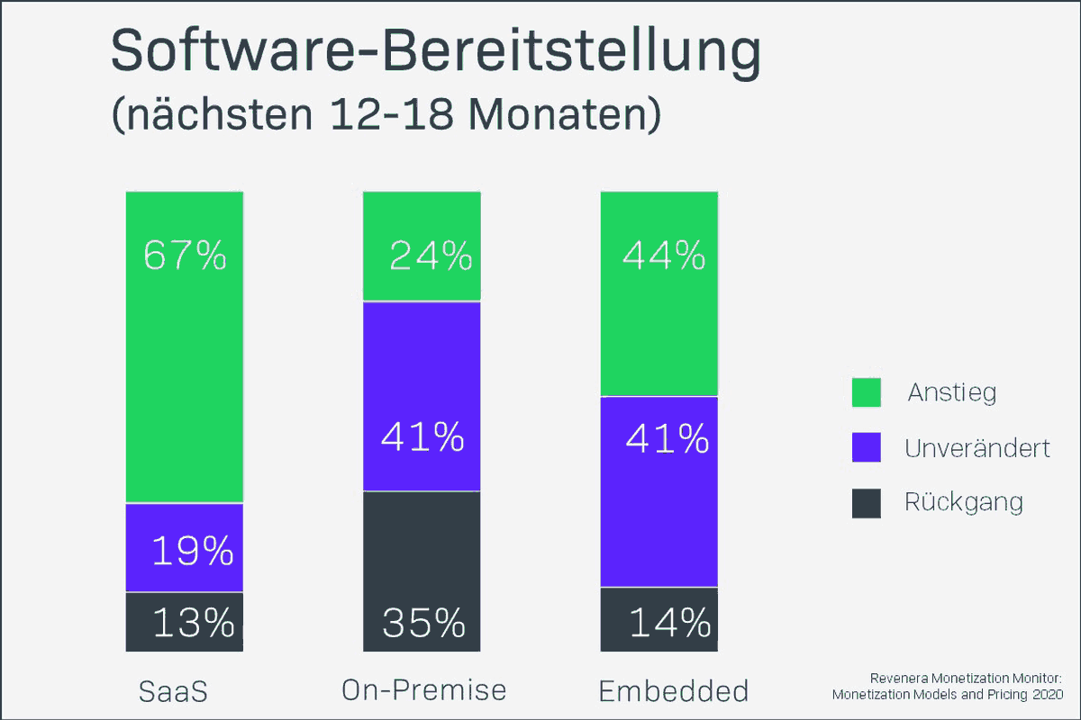 Hybrid vs. SaaS vs. On-Premise