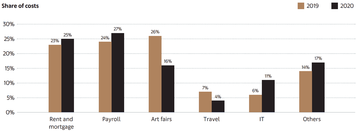 Anteil der Gesamtkosten für Kunsthändler in 2019 vs. 2020