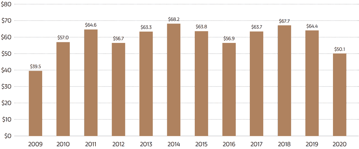 Umsatz im globalen Kunstmarkt 2009-2020