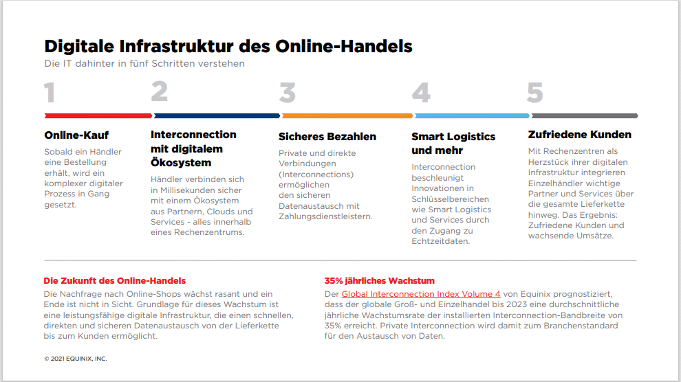 Auf einen Blick: So vernetzen sich die verschiedenen Akteure im eCommerce miteinander.