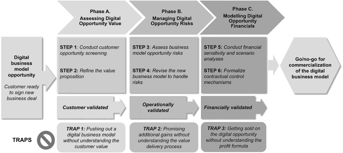 digitale Geschäftsmodelle richtig einschätzen