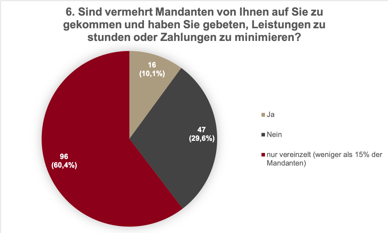 Infografik: Die Auswirkungen der CoVid-19 Pandemie auf die Versicherungsbranche