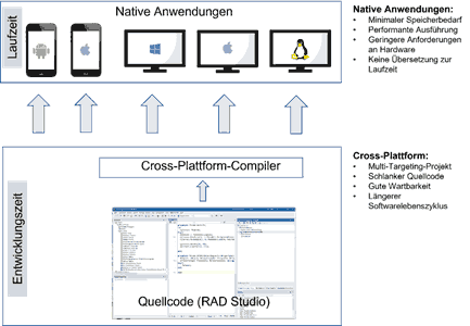 Cross-Plattform-Programmierung