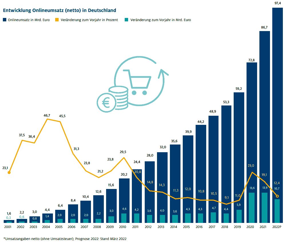E-Commerce-Umsatz in Deutschland