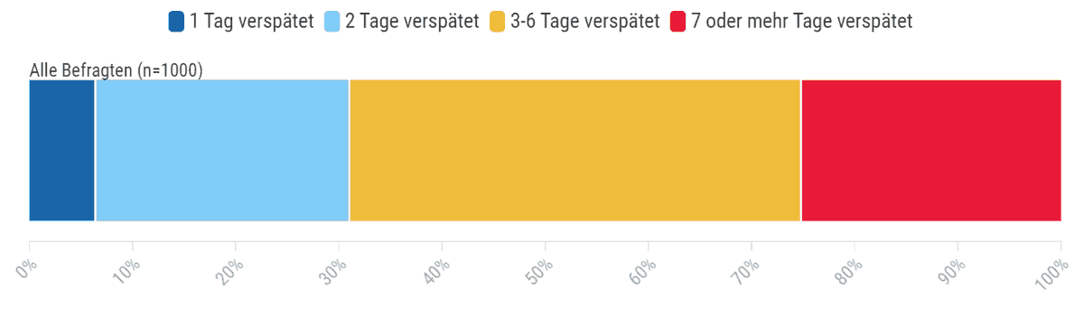 Online-Bestellungen verzögert