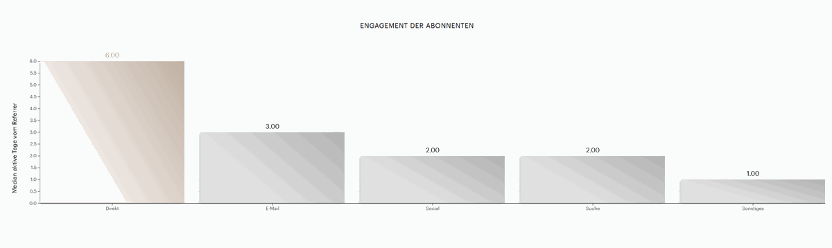 Engagement der Abonnenten nach Referrer