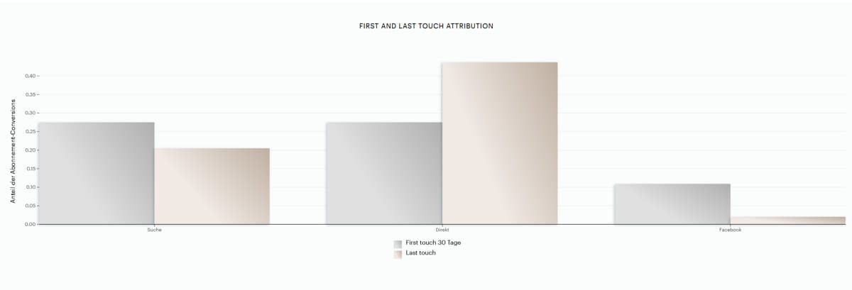 First-Touch- versus Last-Touch-Daten