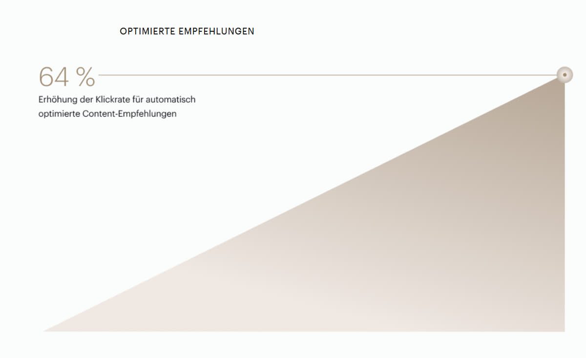 Klickrate bei optimierten Inhaltsempfehlungen