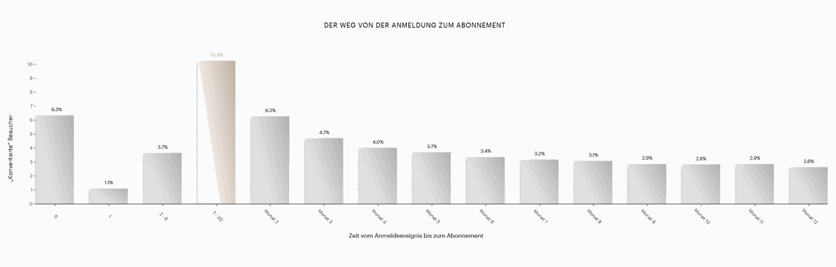 Zeit von der Anmeldung bis zum Abonnement