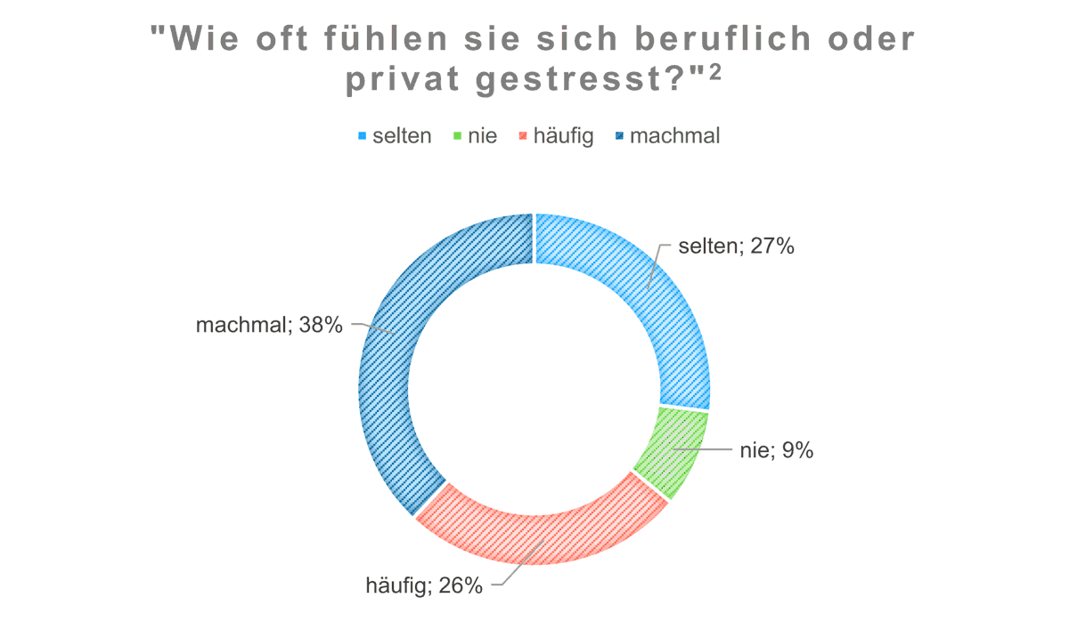 Wie oft fühlen sie sich beruflich oder privat gestresst