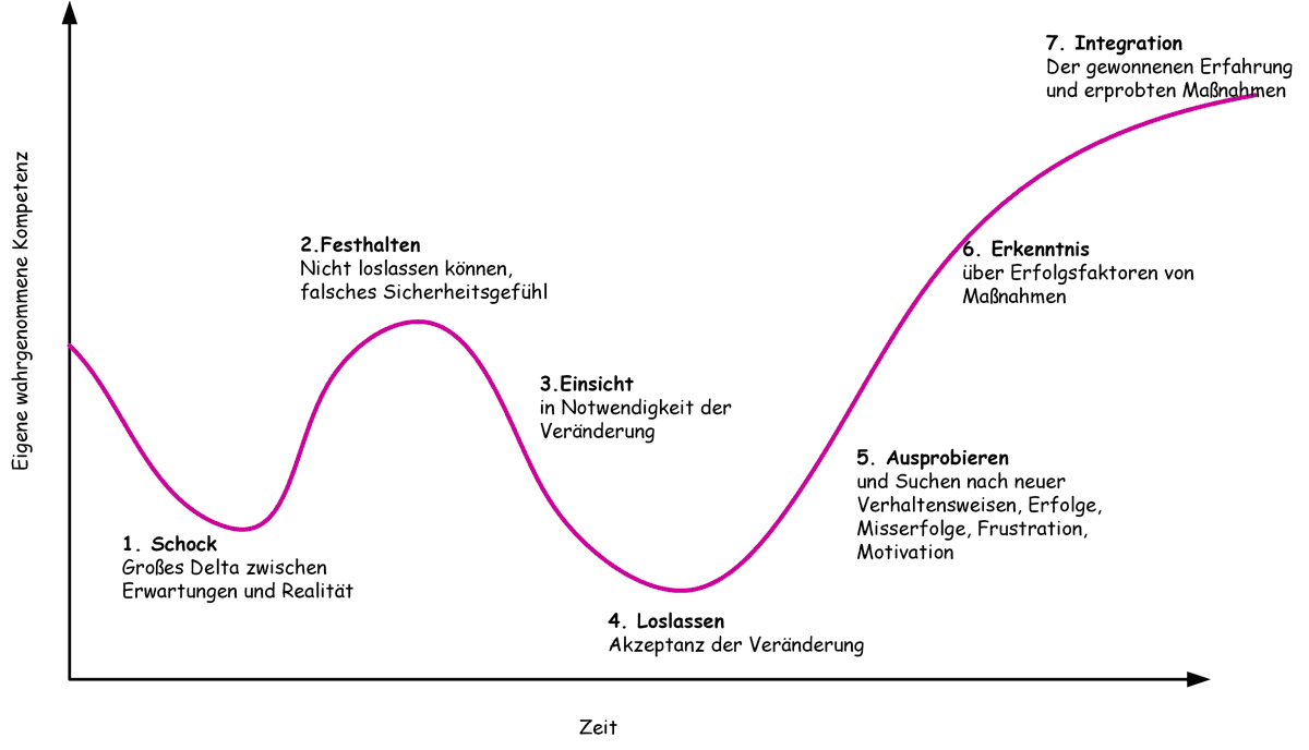 Change Management