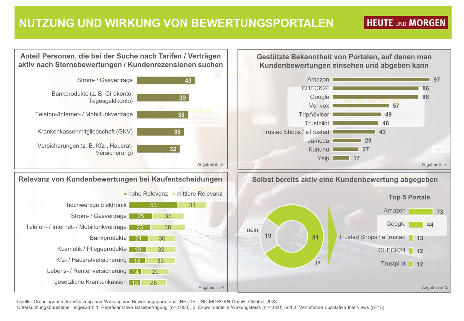Studie Bewertungsportale 2023