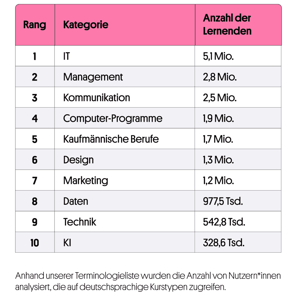 Eine Tabelle mit den Top-Ten-Unternehmen in Deutschland mit Deutschsprachigem.