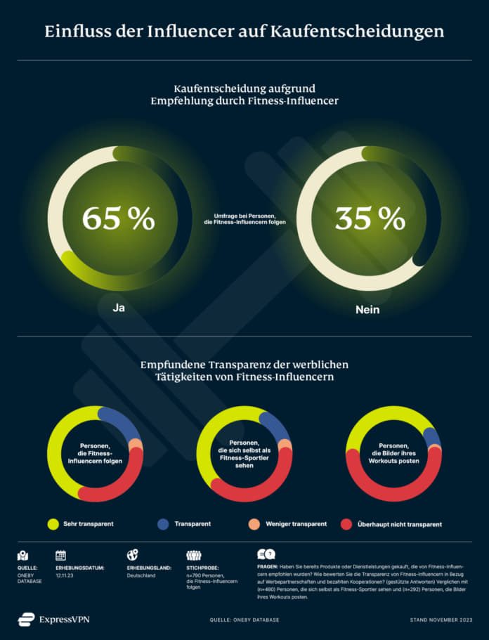 Wirkung von Fitness-Influencern auf Kunden in der deutschen Wirtschaft Eine Infografik, die die Wirkung von Fitness-Influencern auf Kunden in der deutschen Wirtschaft zeigt.