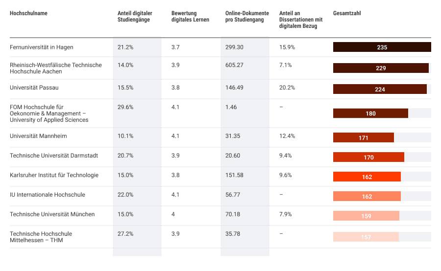 Deutsche Hochschulen, die führend in der Digitalisierung sind.