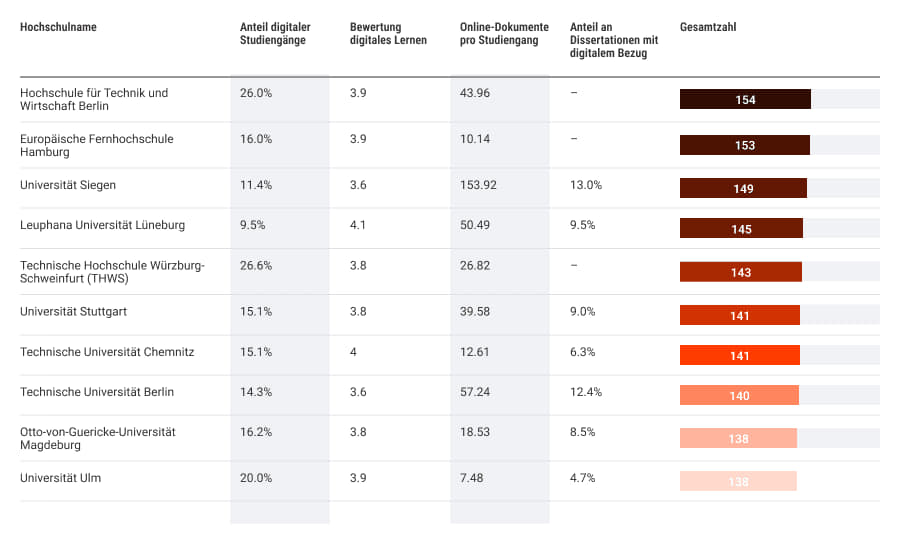 Verlierer der Digitalisierung - Deutsche Hochschulen