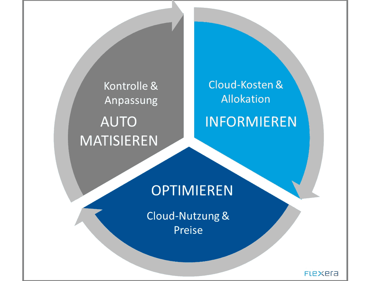 Drei-Phasen-Plan von FinOps