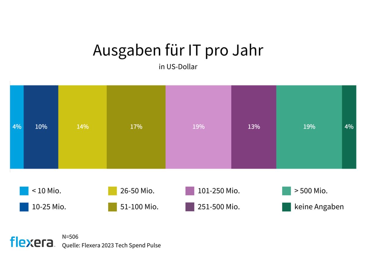 IT-Budgetplanung für Ausgaben pro Jahr 